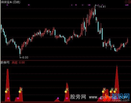 通达信买点提示指标公式