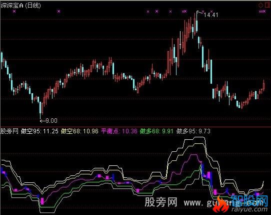 通达信博尔多空概率指标公式