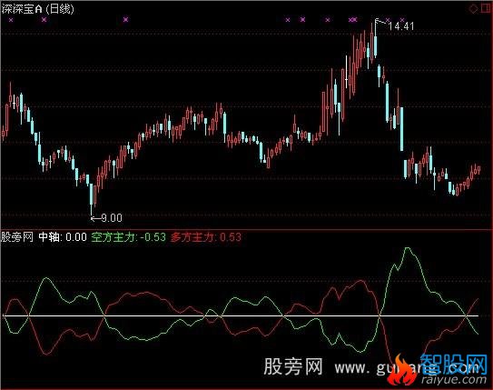 通达信金牛主力进出指标公式