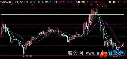 通达信金牛黄金分割主图指标公式