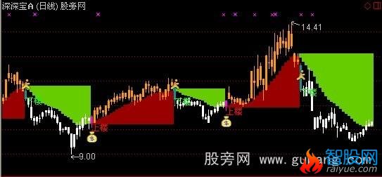 通达信黄金阶梯优化主图+预警指标公式