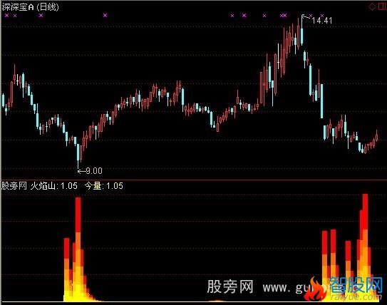 通达信黑马火焰山指标公式