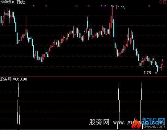 通达信盘整中选股指标公式