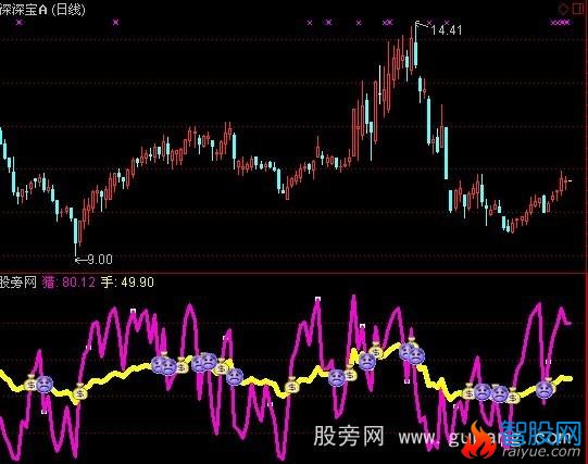 通达信猎手钱袋指标公式