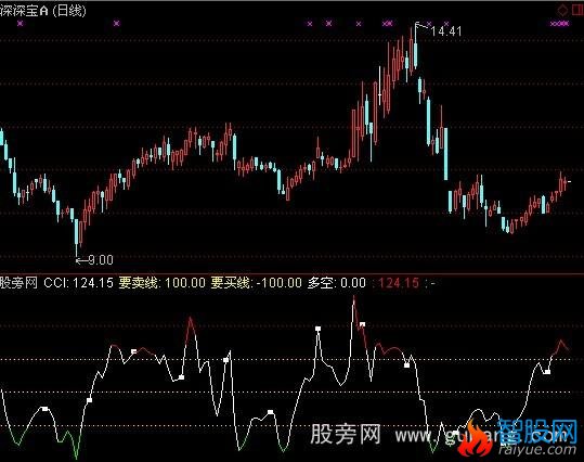 通达信自用CCI指标公式