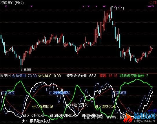 通达信机构量能买卖指标公式