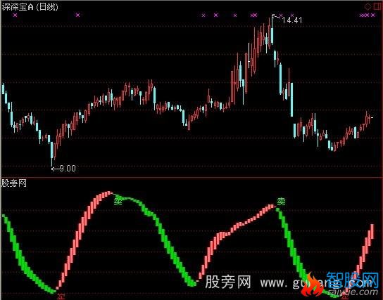 通达信低买高卖K线指标公式