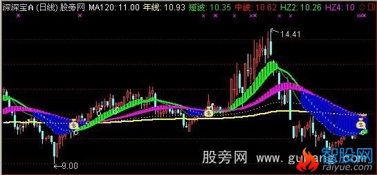 通达信博庄主图指标公式