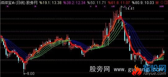 通达信黃金趋势主图指标公式