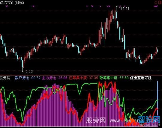 通达信主力与散户筹码指标公式