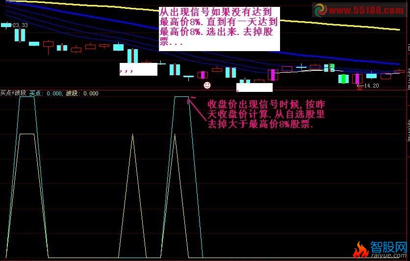 指标选出股票这样(去掉按最高价8%股票)