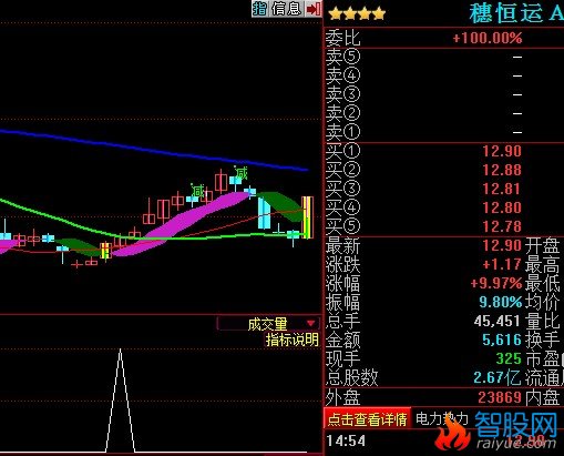 “同花顺\的选股公式