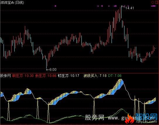 通达信砍庄刀+选股指标公式