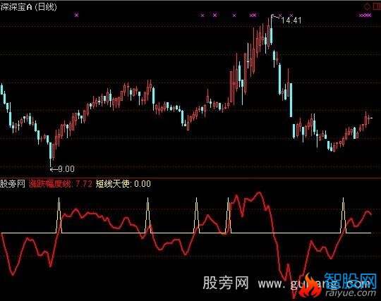 通达信短线天使指标公式