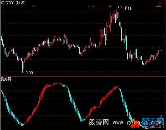 通达信机构追踪指标公式