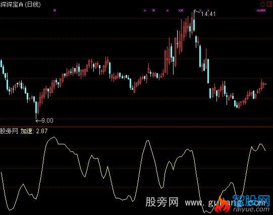 通达信加速黄线指标公式