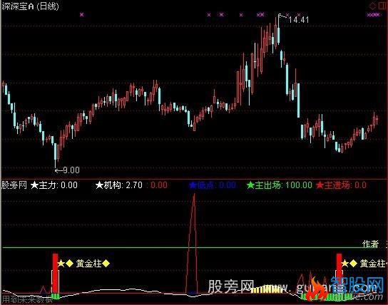 通达信黄金柱指标公式