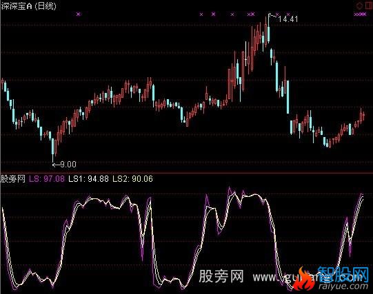 通达信离散系数指标公式