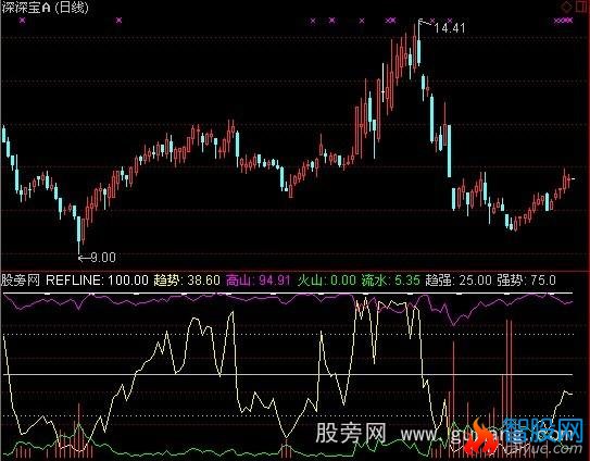 通达信胜算多多指标公式