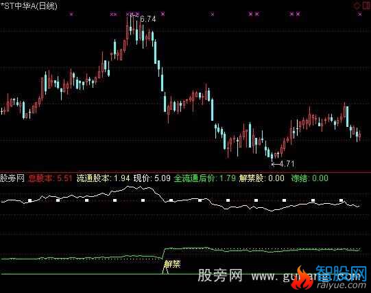 通达信股本解禁指标公式