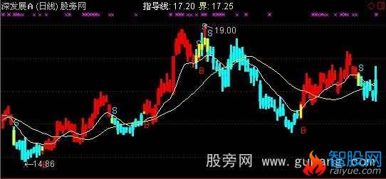 通达信操盘线买卖主图指标公式