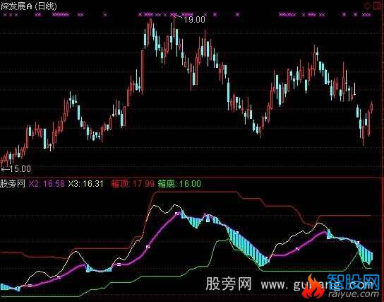 通达信吃穿不愁指标公式