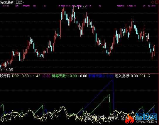 通达信股市密码指标公式