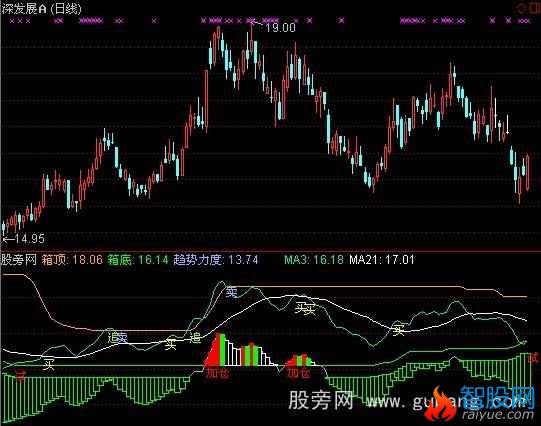 通达信精确顶底指标公式