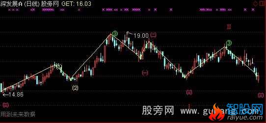 通达信自动定位波浪主图指标公式