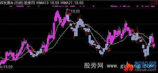 通达信中波操盘主图指标公式