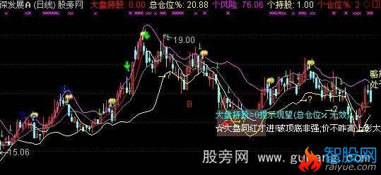 通达信顶底仓位主图指标公式