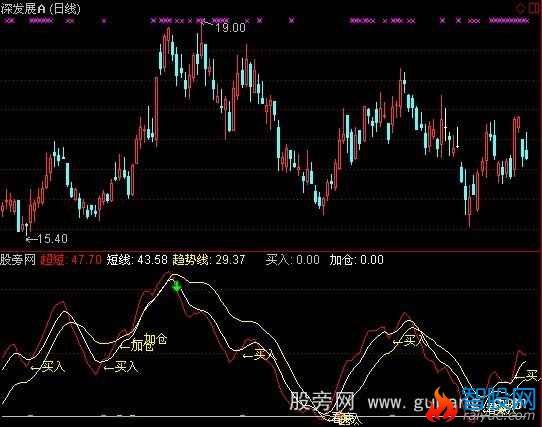 通达信买入加仓指标公式