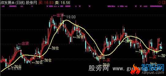 通达信买入和增仓主图指标公式