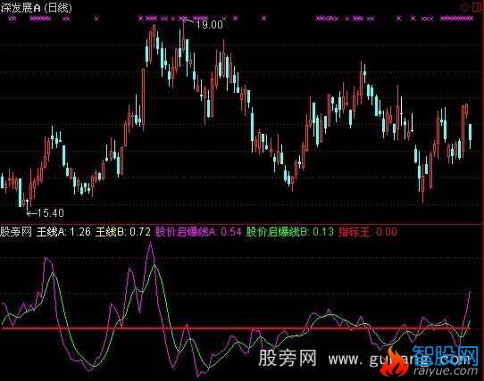 通达信指标王启爆线指标公式