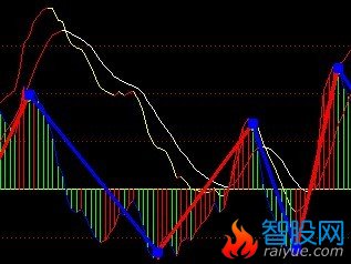 合并macd中同向的指标值