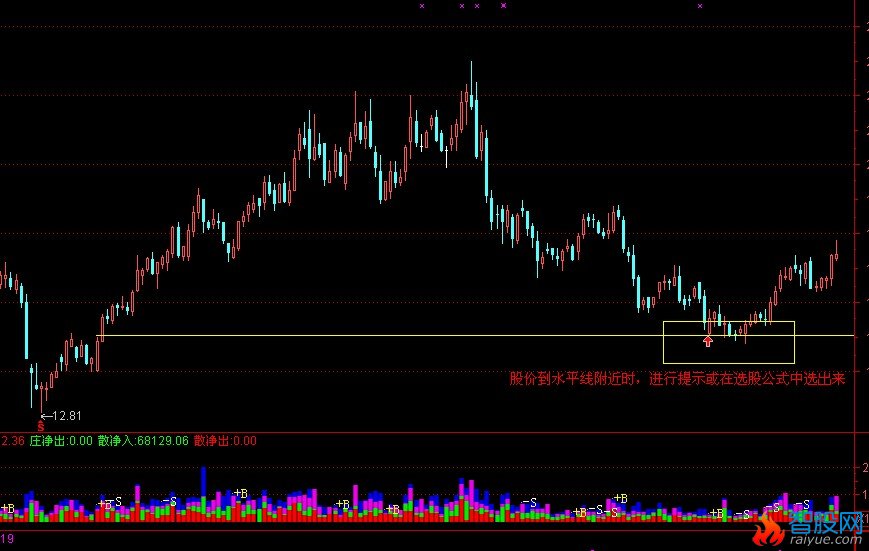 用水平线来选股的公式