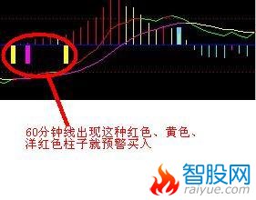 把下面公式改个MACD预警公式