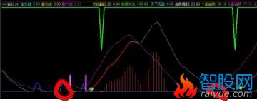 在“HAO翻红”公式中那条蓝线上穿零线时做一个选股公式