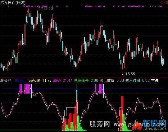 通达信买了就涨指标公式