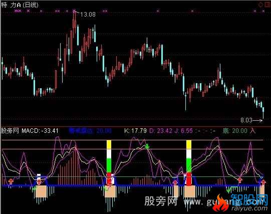 通达信MACD精准买卖指标公式