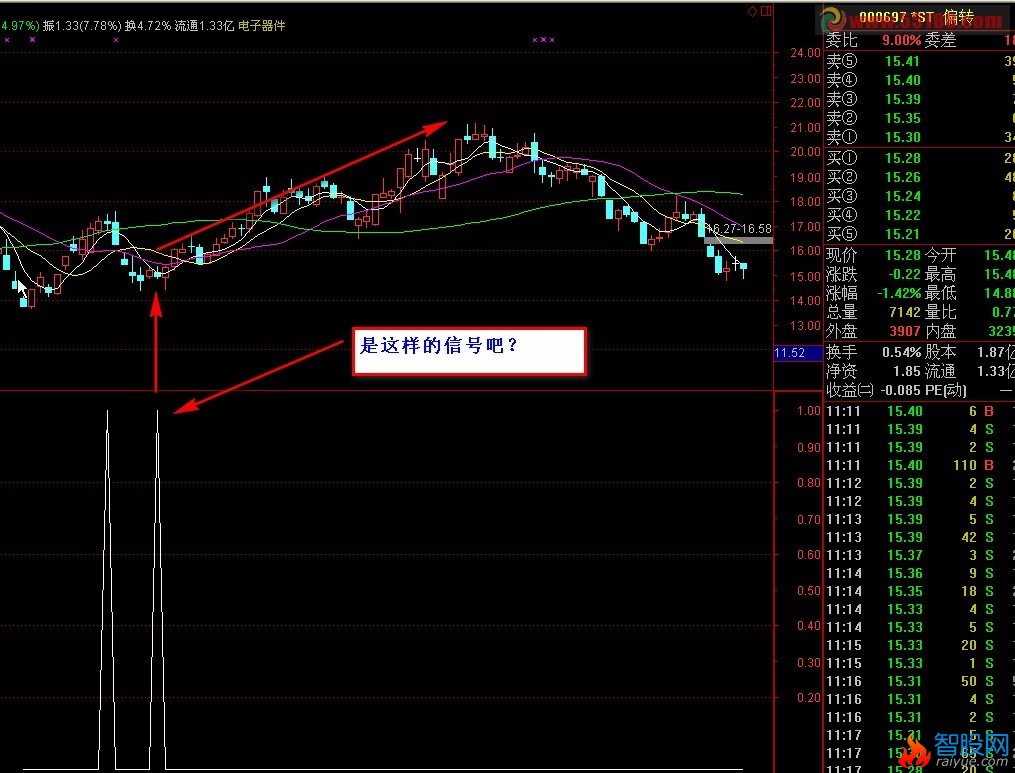 大阳线孕育阴线的选股公式