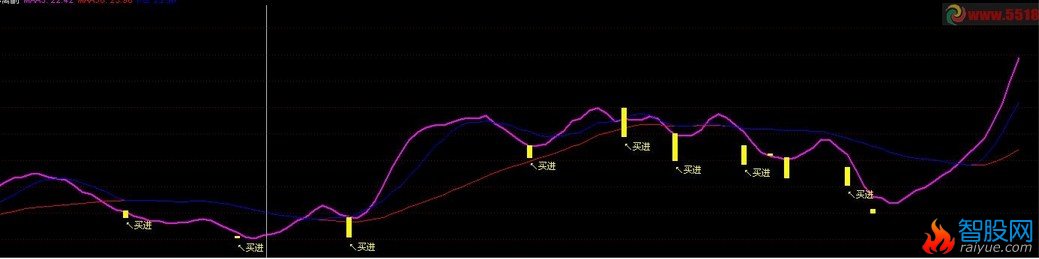 乖离副图请老师写选股公式 