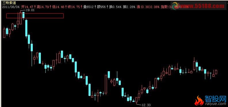 数据标注并随光标移动而变化