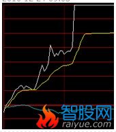 分时均价线公式