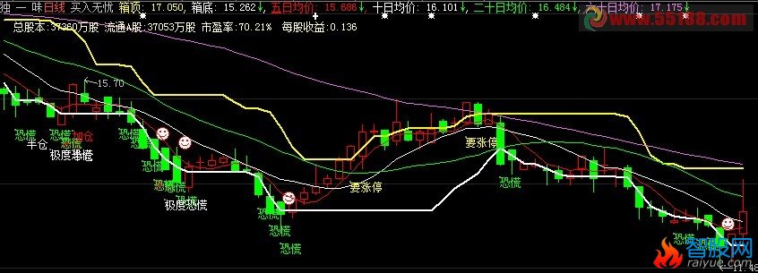 将买入无忧中“要涨停”和“极度恐慌”分别做选股