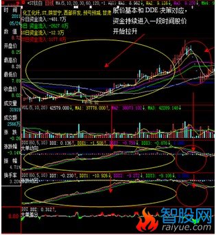 ＤＤＥ策略选股公式