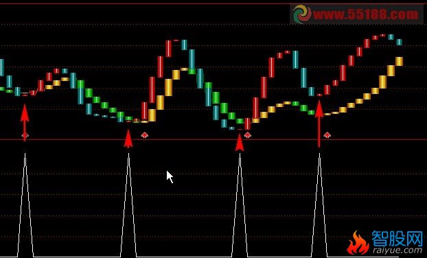 共振副图指标刚出现第一红柱信号时作为预警选股