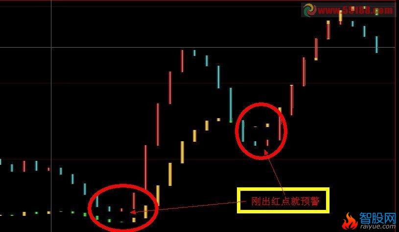 共振副图指标刚出现第一红柱信号时作为预警选股