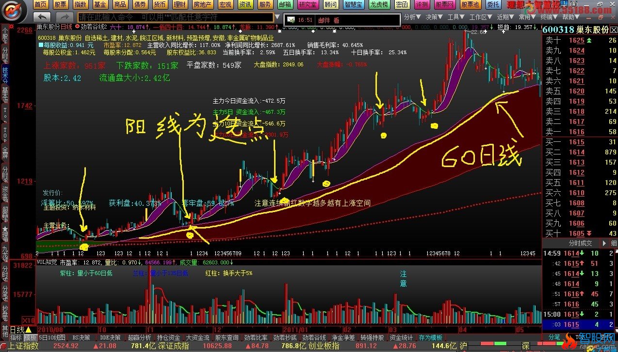 帮N天下跌后、连续2天收出阳线编写选股公式