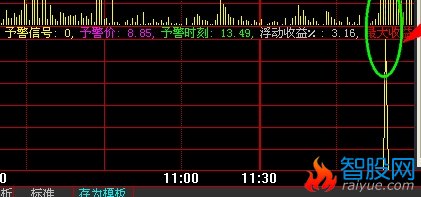 编写下预警价 预警时间 收益